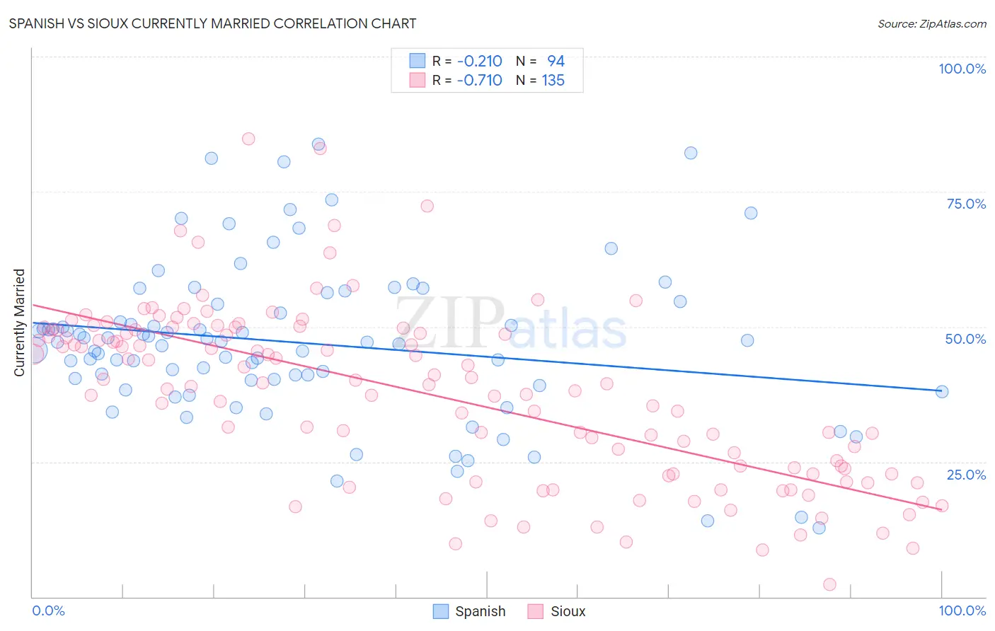 Spanish vs Sioux Currently Married