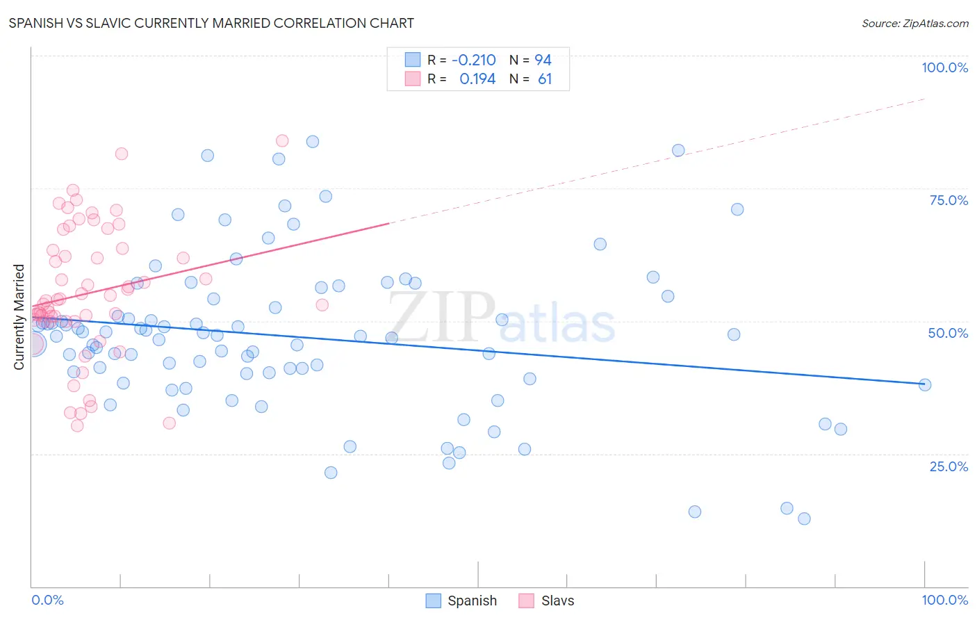 Spanish vs Slavic Currently Married