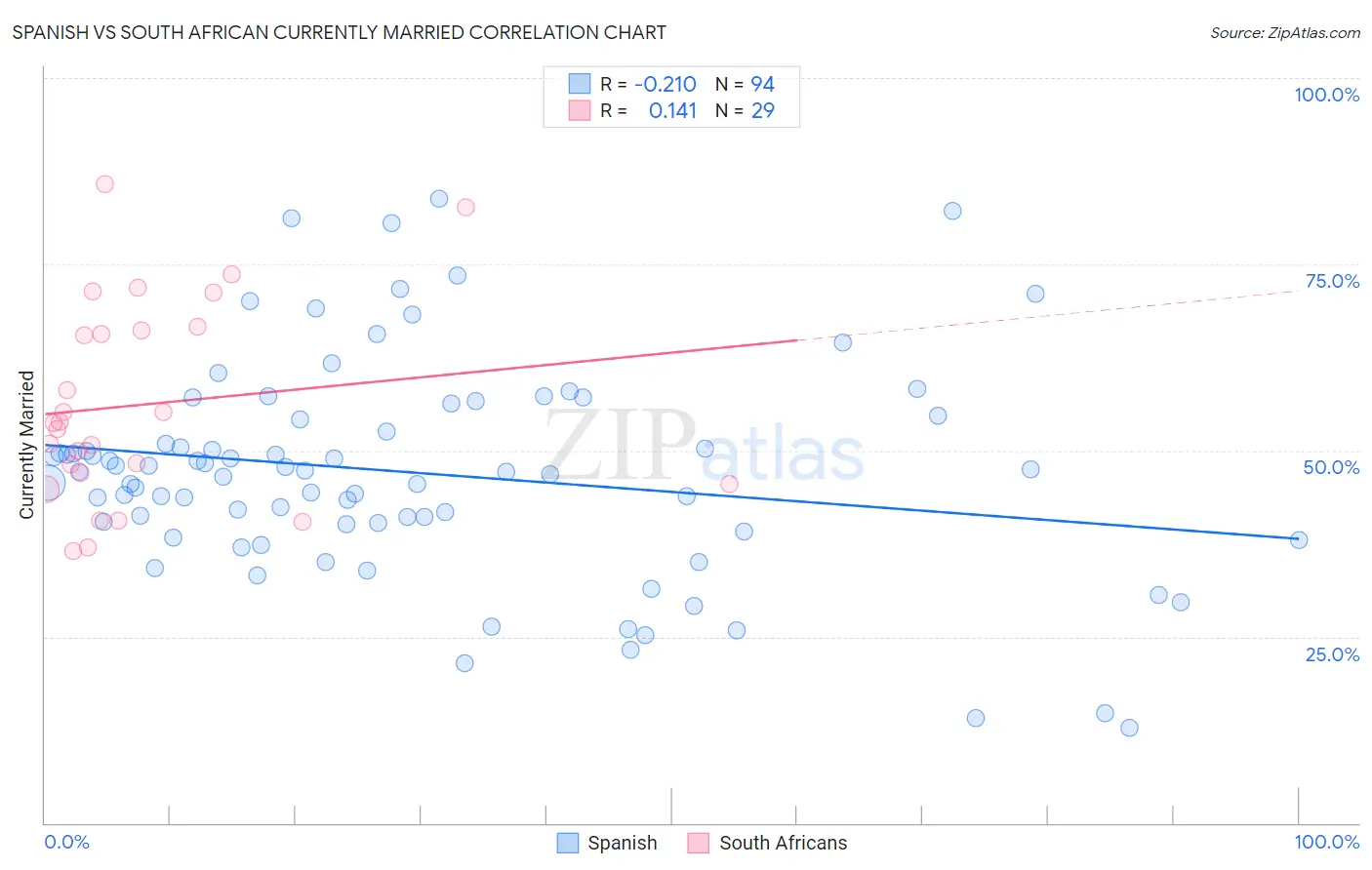 Spanish vs South African Currently Married