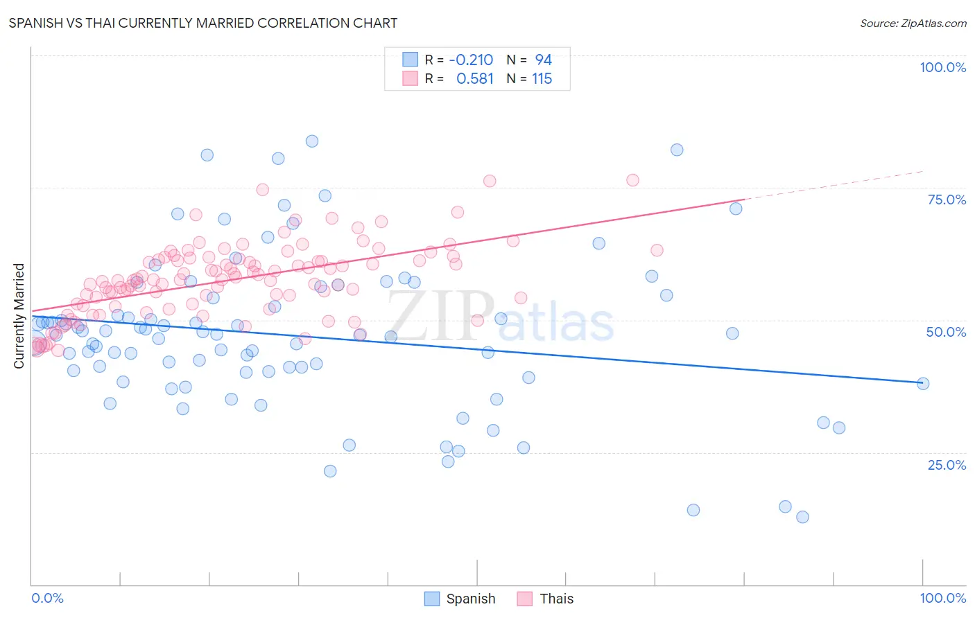 Spanish vs Thai Currently Married