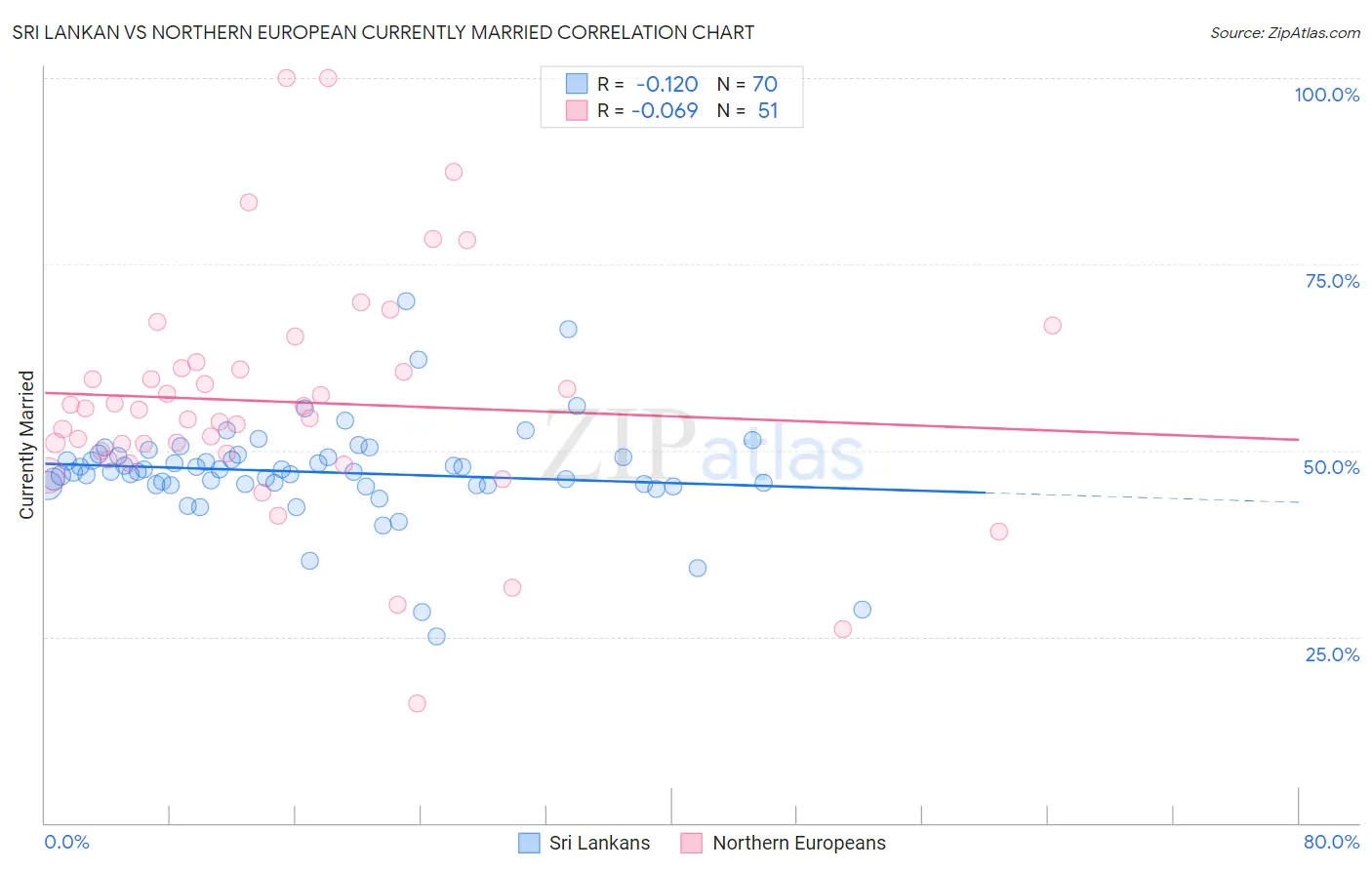 Sri Lankan vs Northern European Currently Married