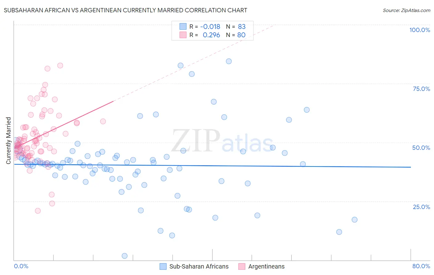 Subsaharan African vs Argentinean Currently Married