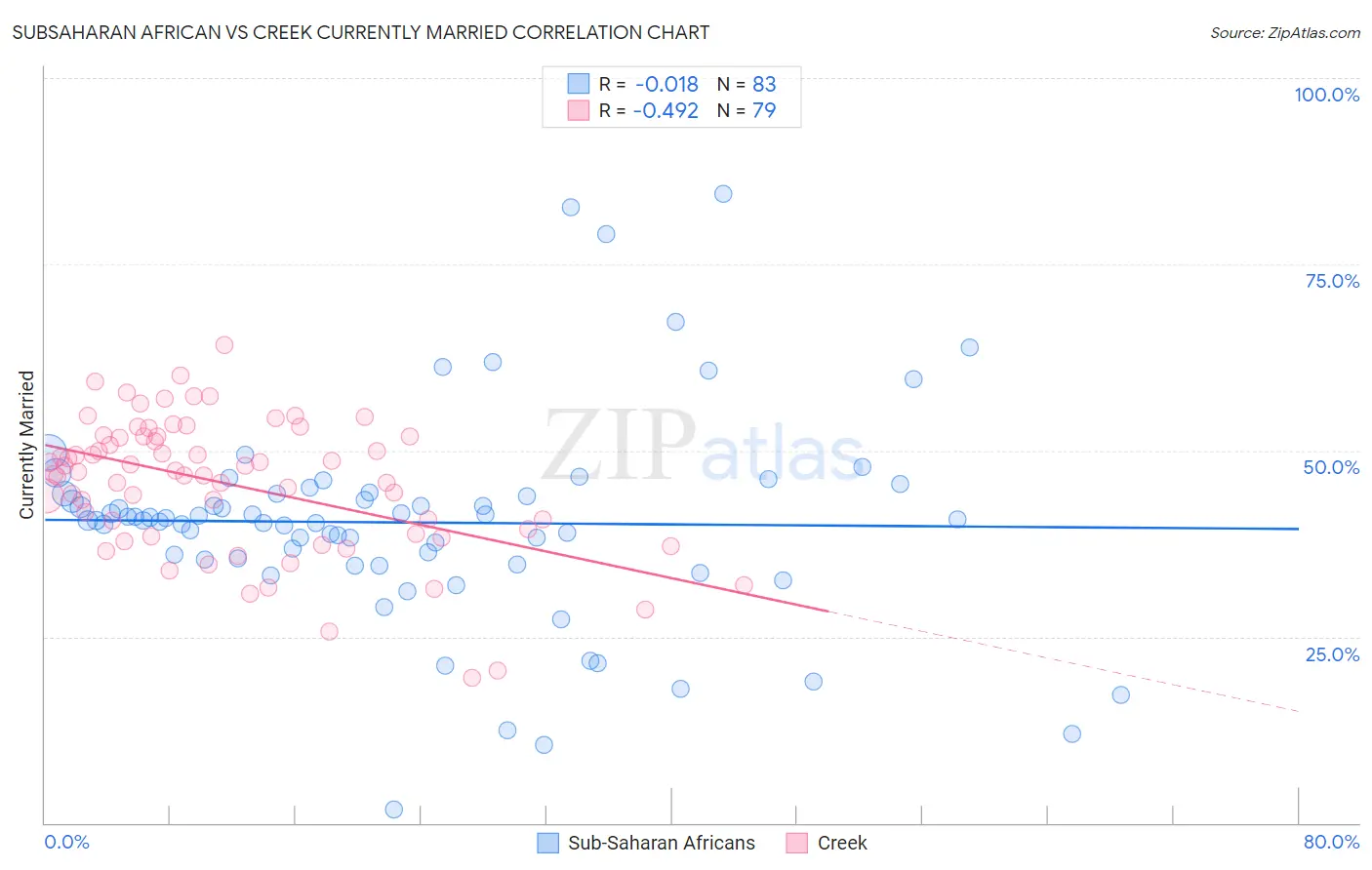 Subsaharan African vs Creek Currently Married