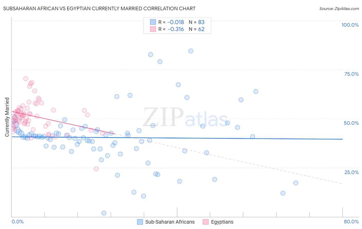 Subsaharan African vs Egyptian Currently Married