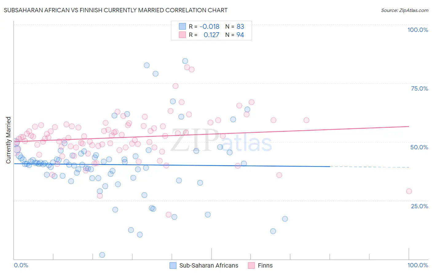 Subsaharan African vs Finnish Currently Married