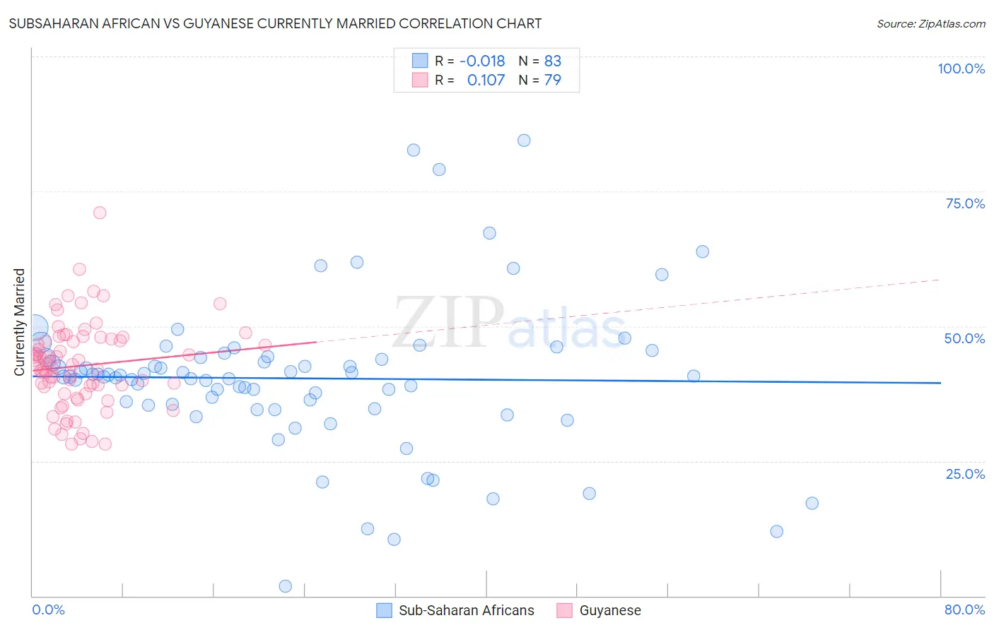 Subsaharan African vs Guyanese Currently Married