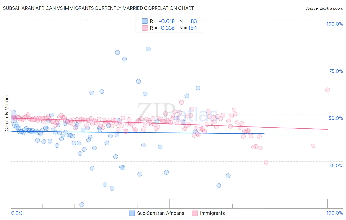 Subsaharan African vs Immigrants Currently Married