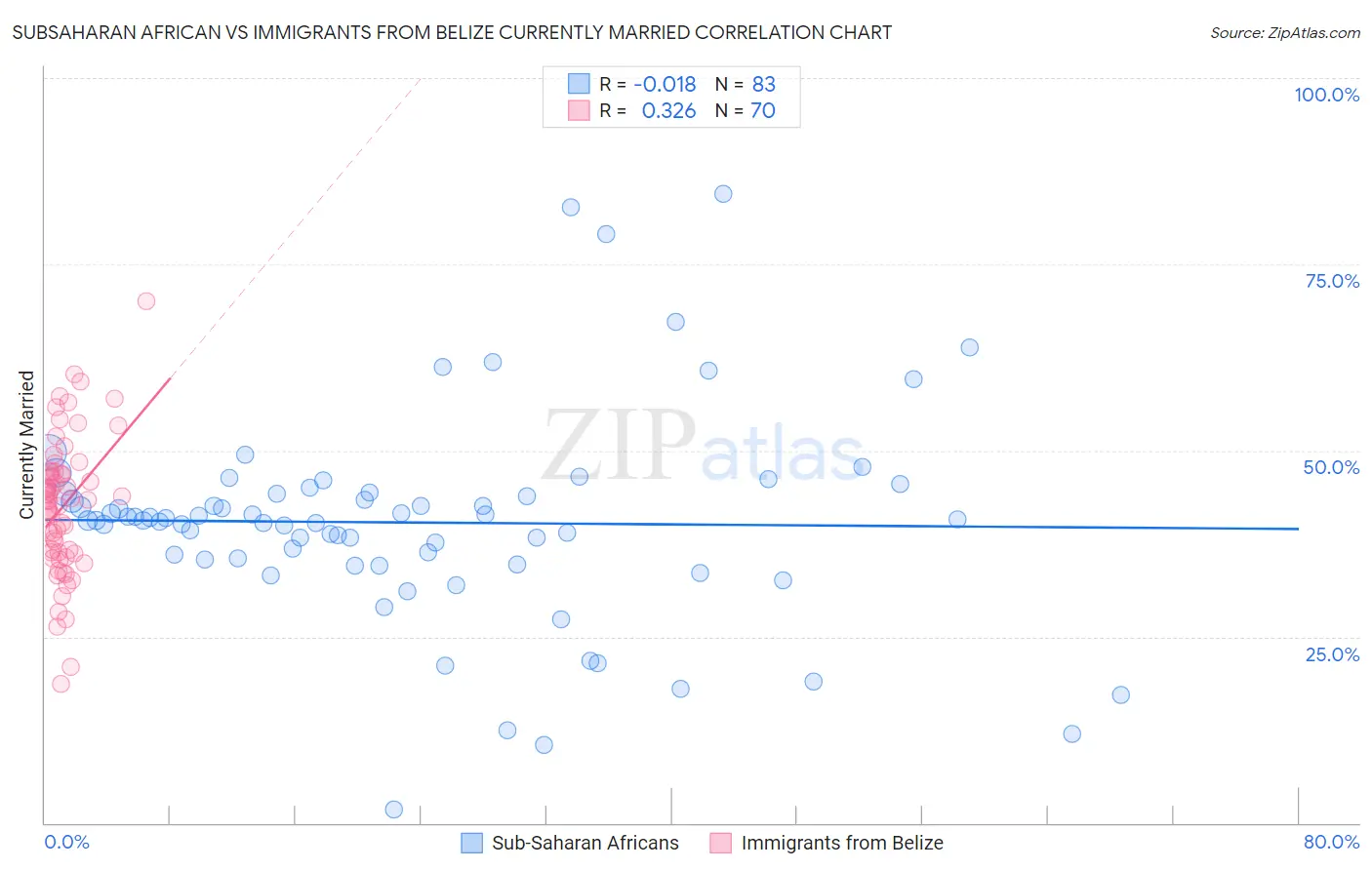 Subsaharan African vs Immigrants from Belize Currently Married