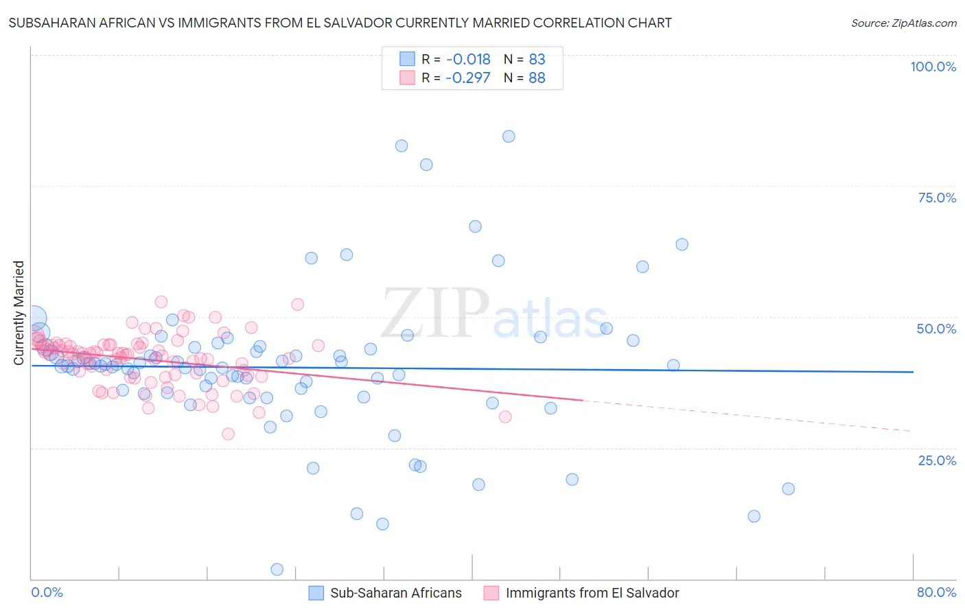 Subsaharan African vs Immigrants from El Salvador Currently Married