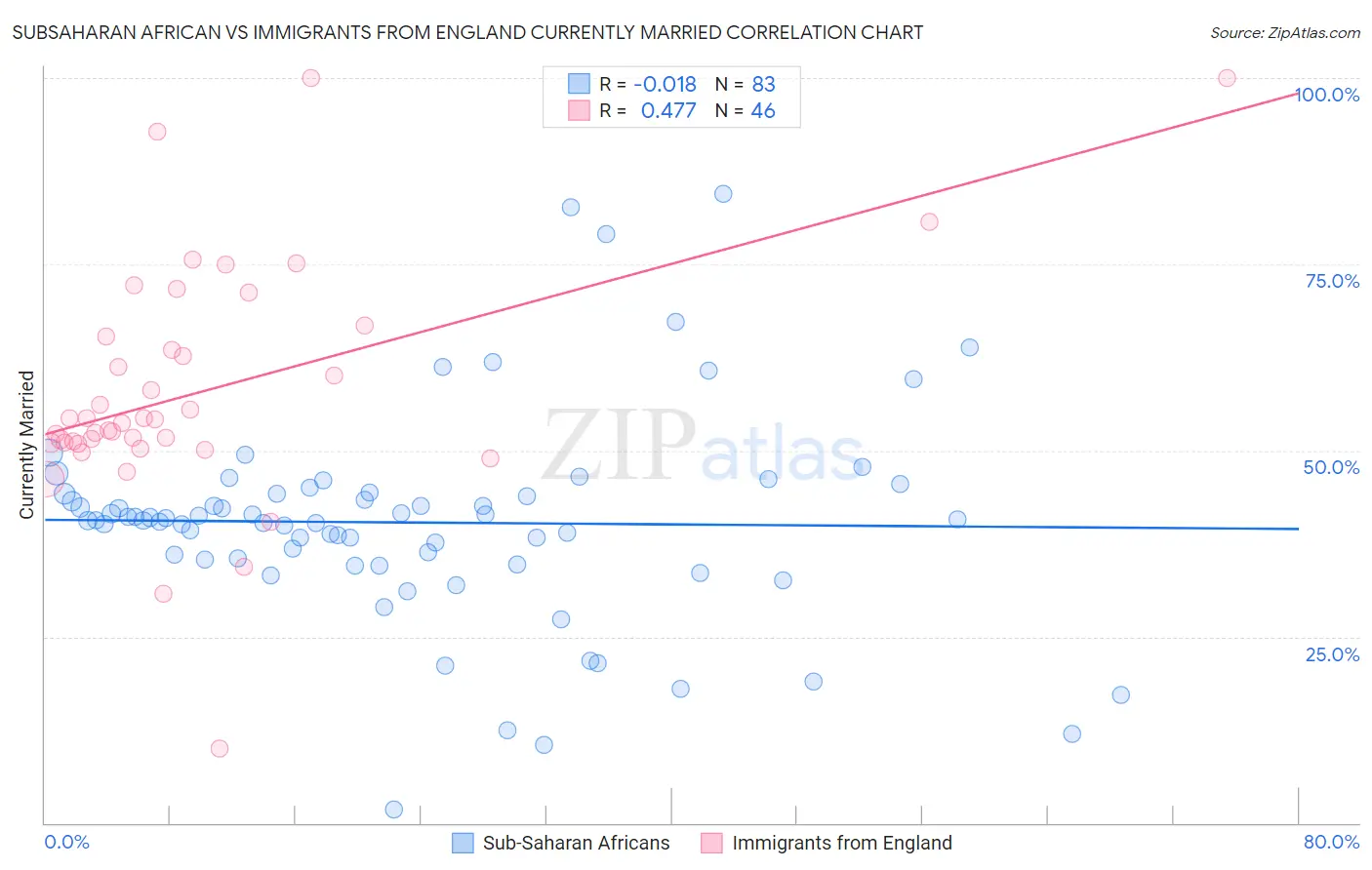 Subsaharan African vs Immigrants from England Currently Married