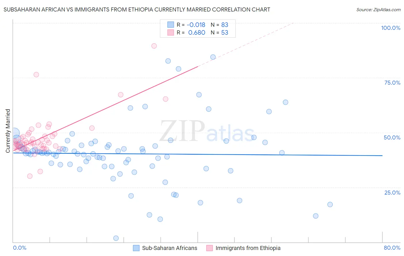 Subsaharan African vs Immigrants from Ethiopia Currently Married