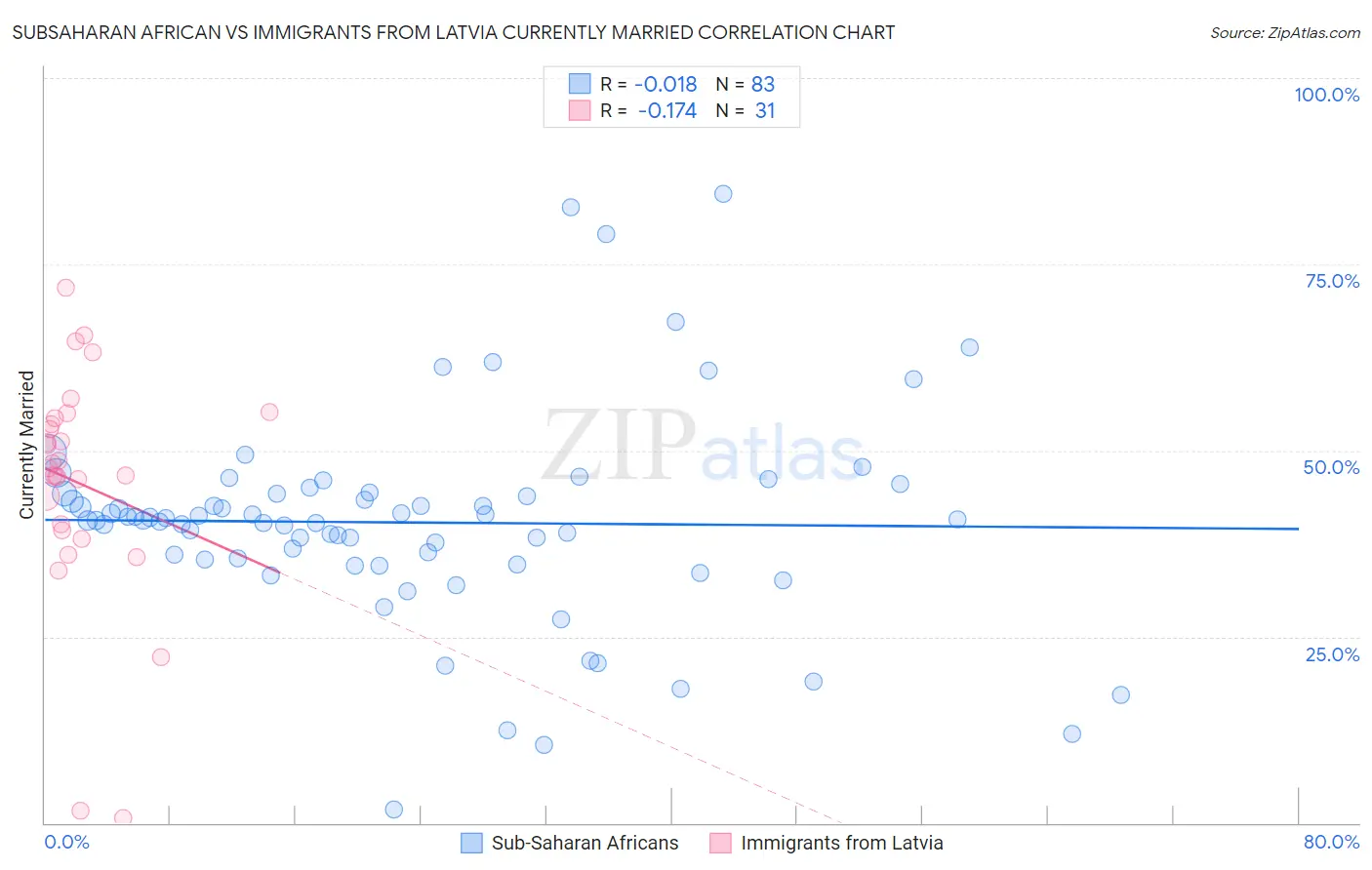 Subsaharan African vs Immigrants from Latvia Currently Married