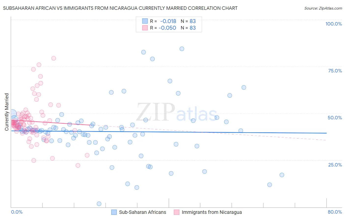 Subsaharan African vs Immigrants from Nicaragua Currently Married