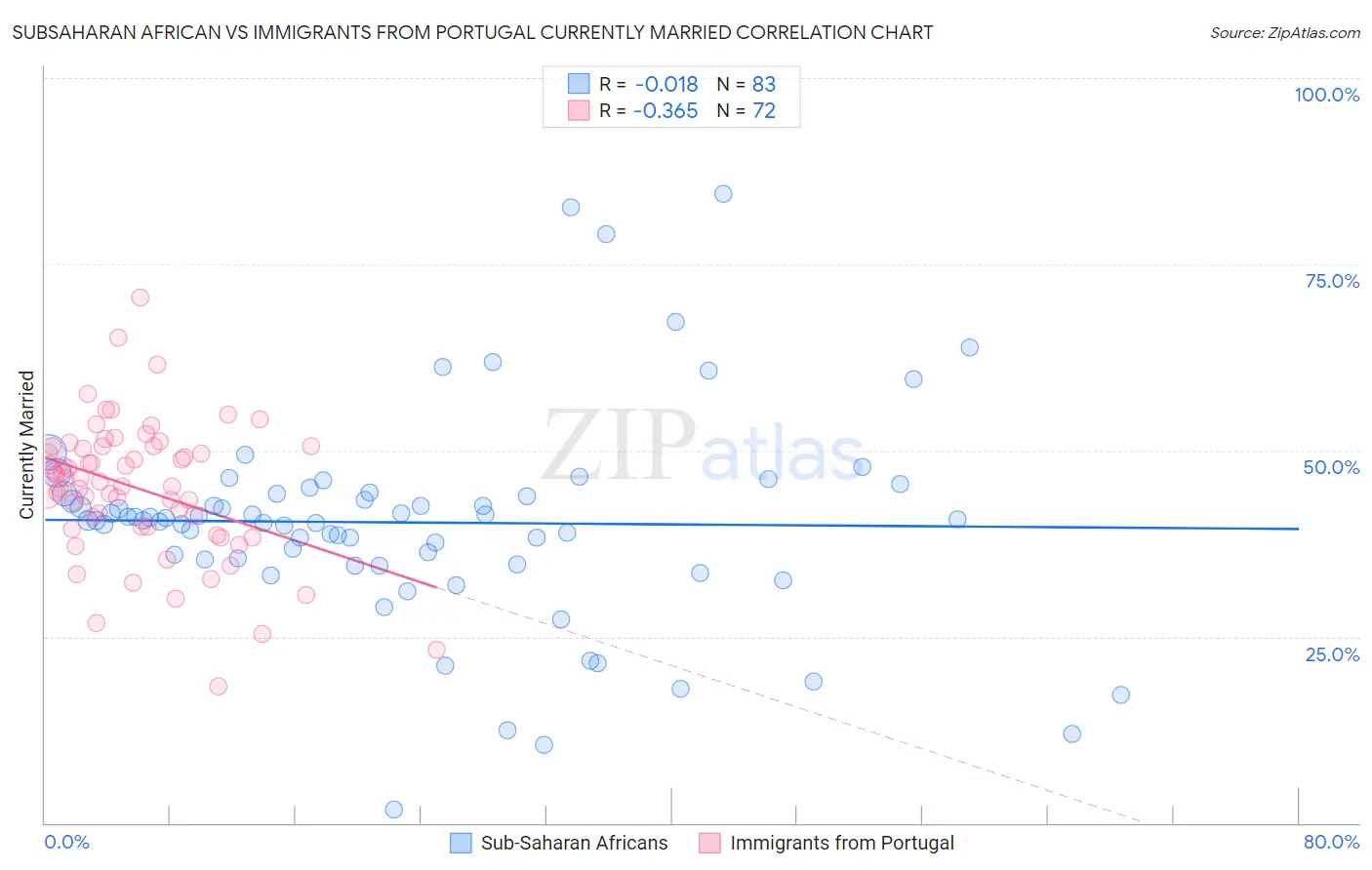 Subsaharan African vs Immigrants from Portugal Currently Married