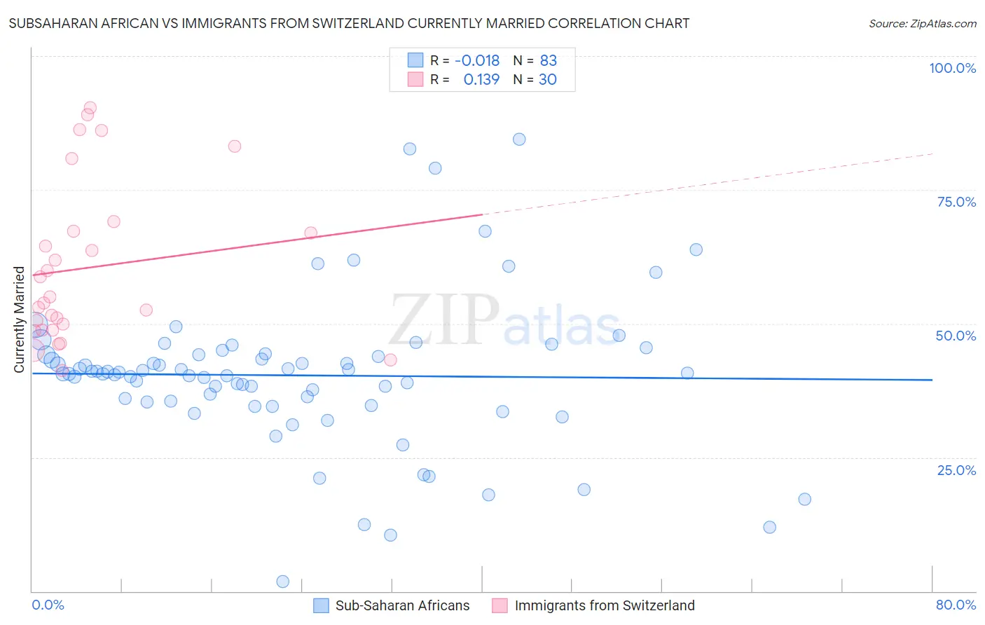 Subsaharan African vs Immigrants from Switzerland Currently Married