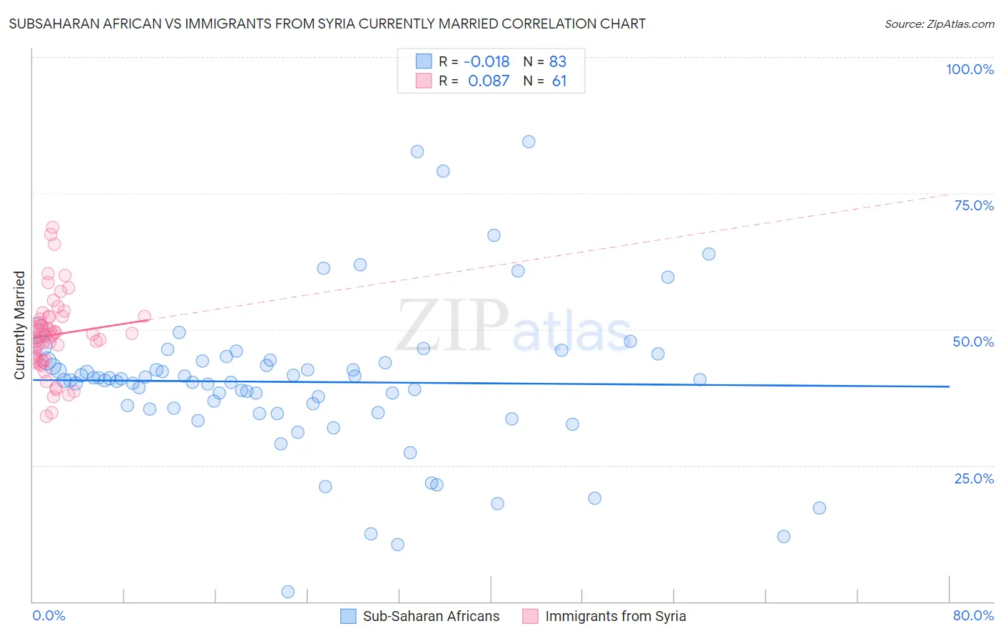 Subsaharan African vs Immigrants from Syria Currently Married