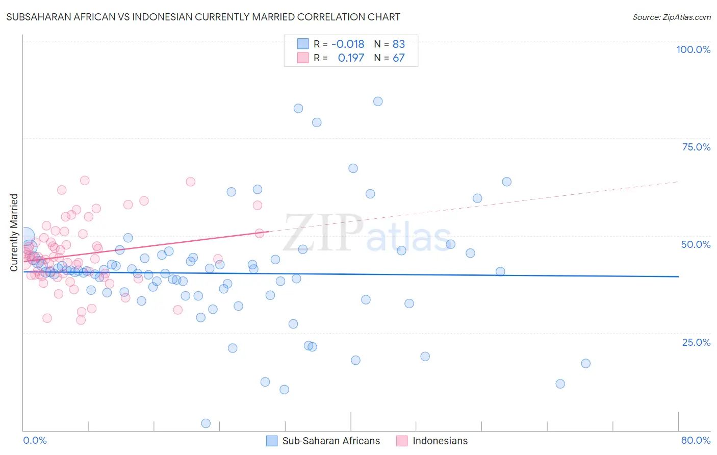 Subsaharan African vs Indonesian Currently Married