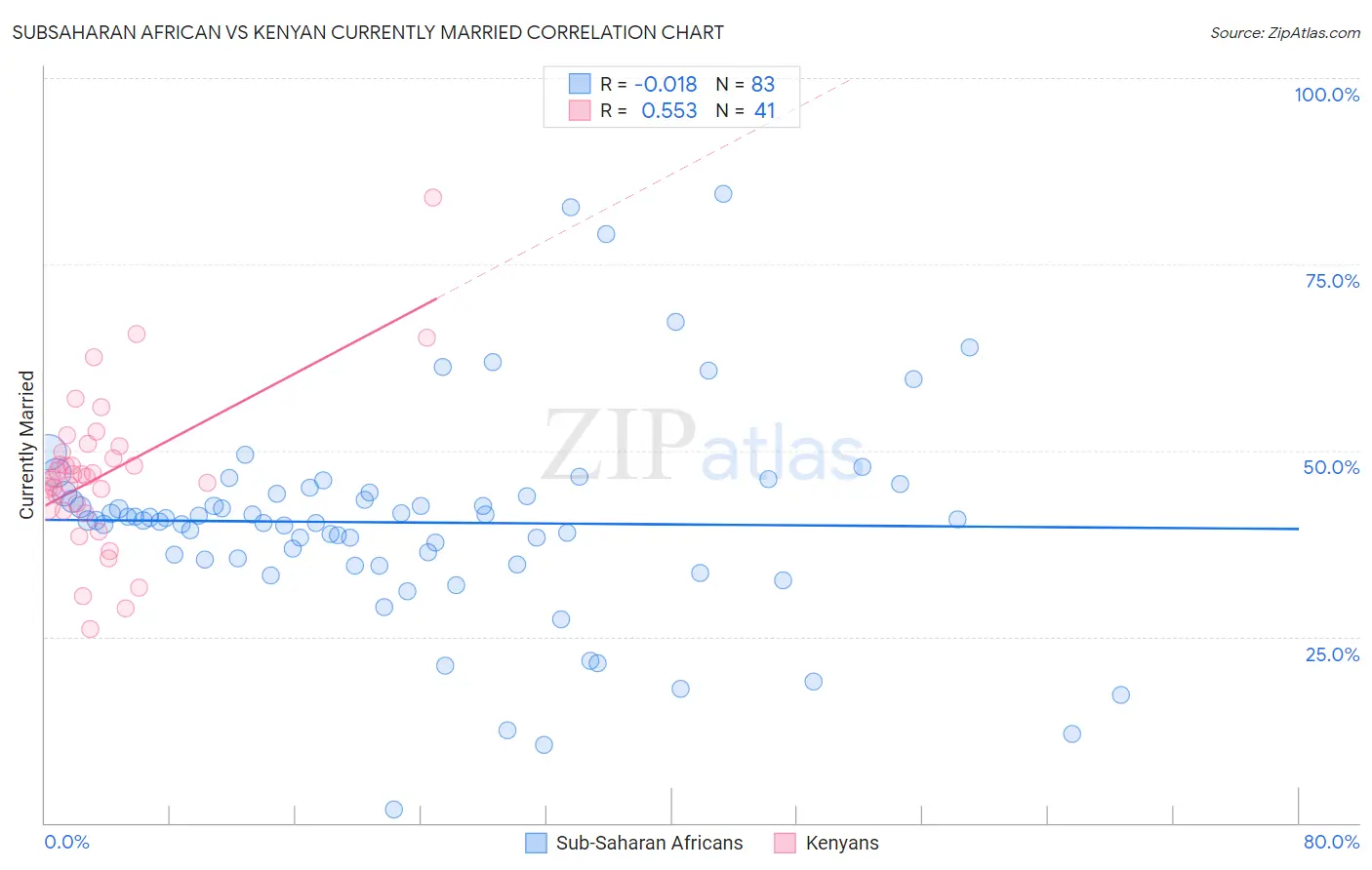 Subsaharan African vs Kenyan Currently Married