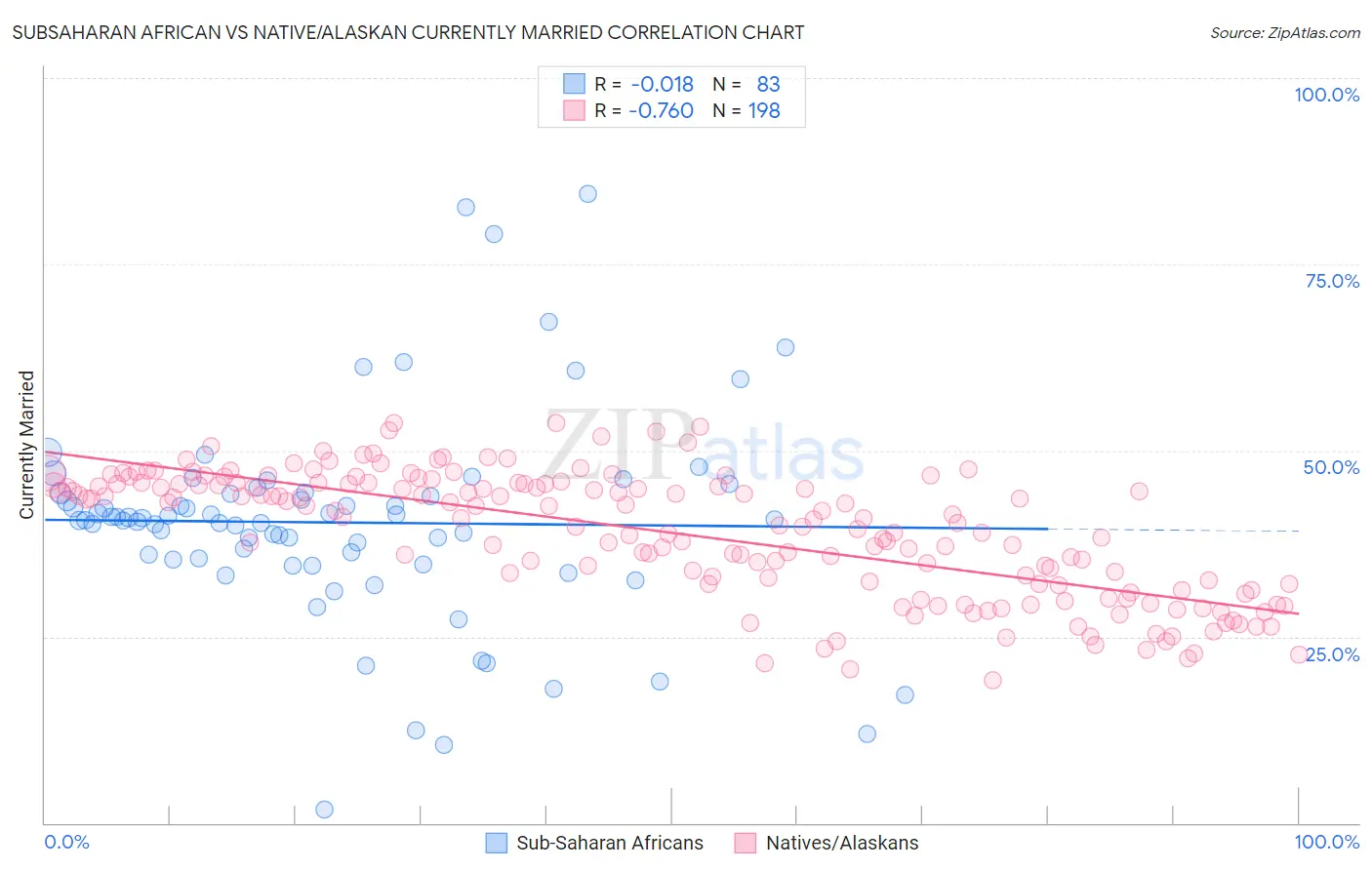 Subsaharan African vs Native/Alaskan Currently Married