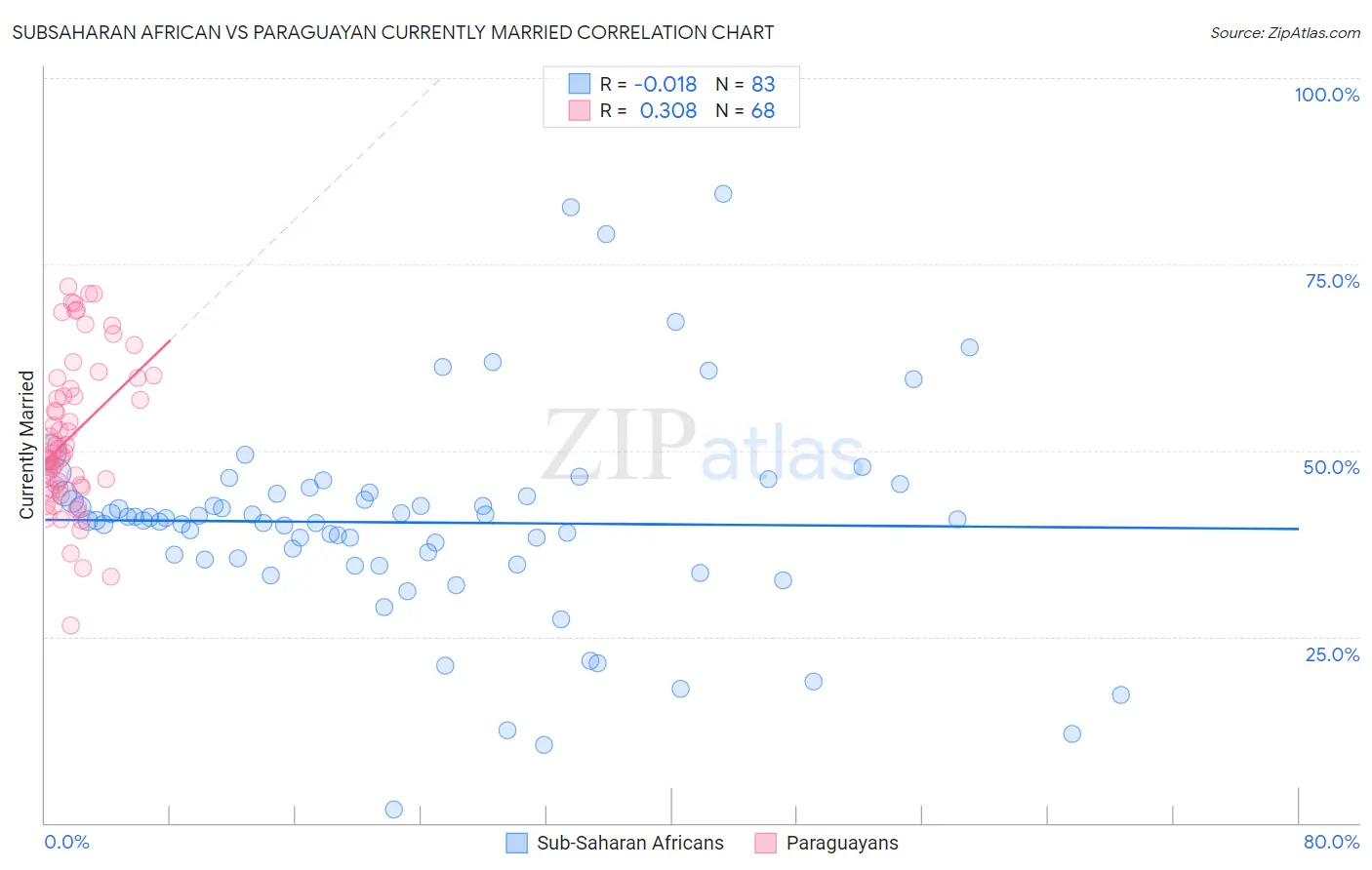 Subsaharan African vs Paraguayan Currently Married