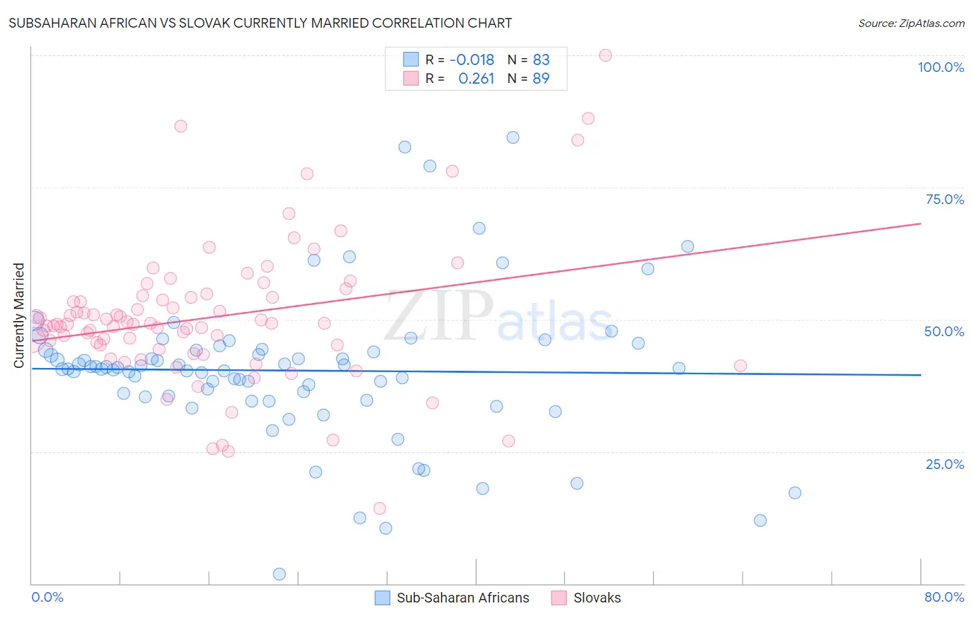 Subsaharan African vs Slovak Currently Married