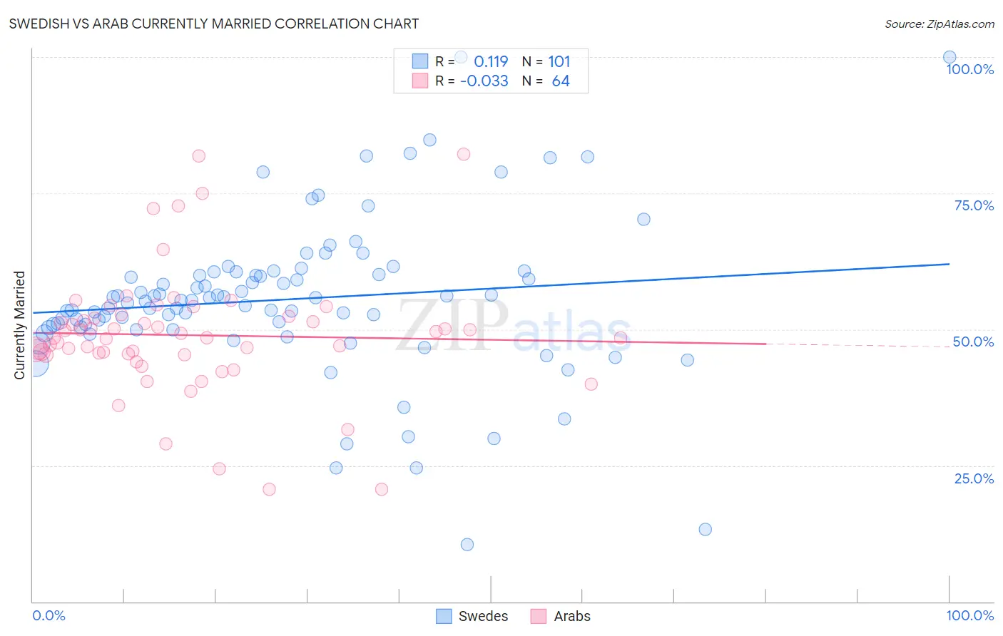 Swedish vs Arab Currently Married