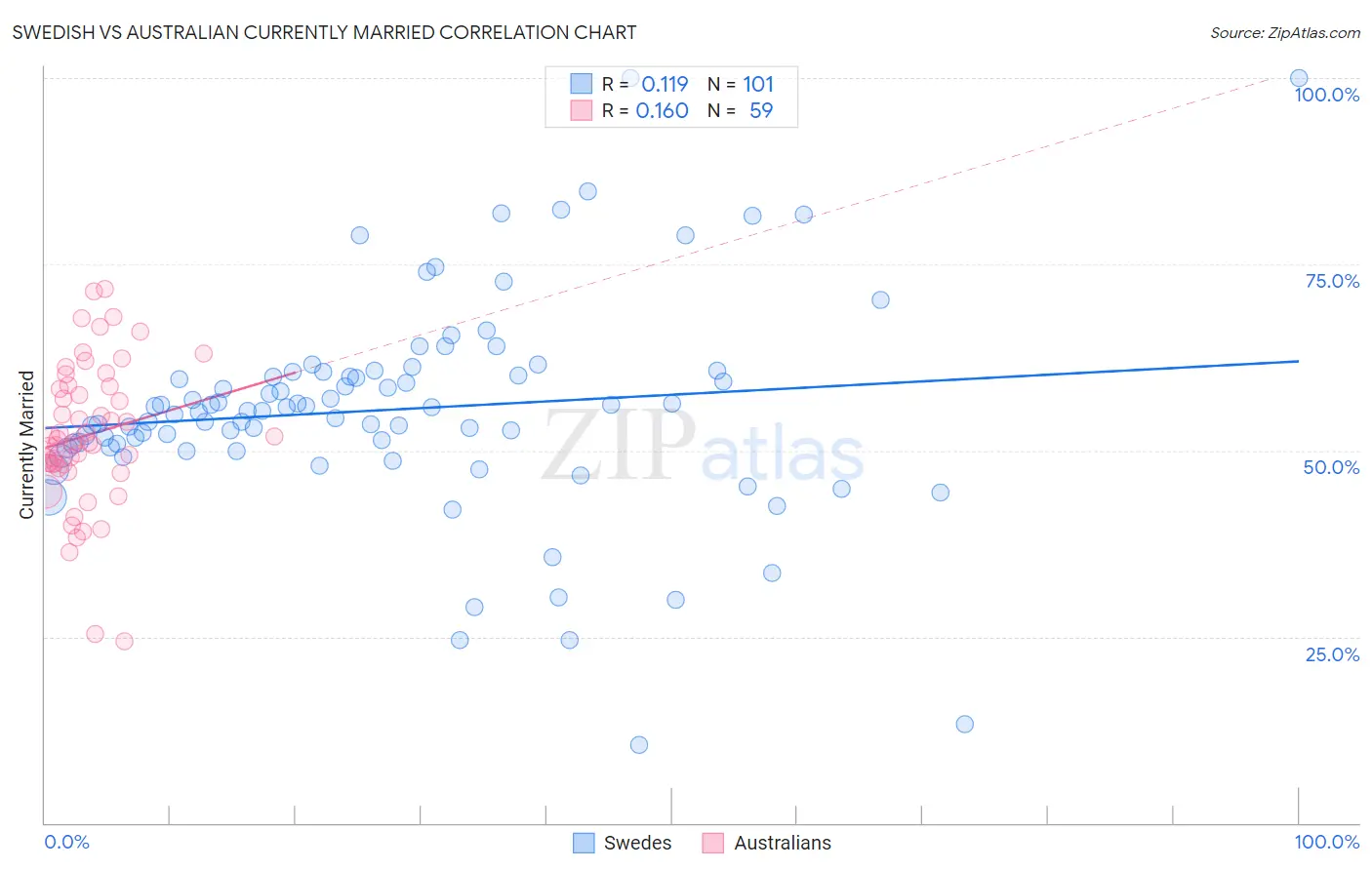 Swedish vs Australian Currently Married