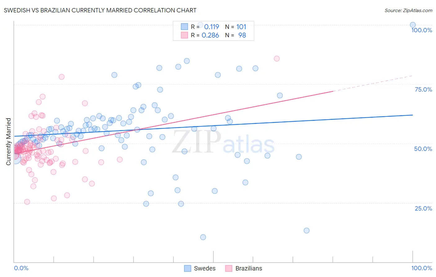Swedish vs Brazilian Currently Married