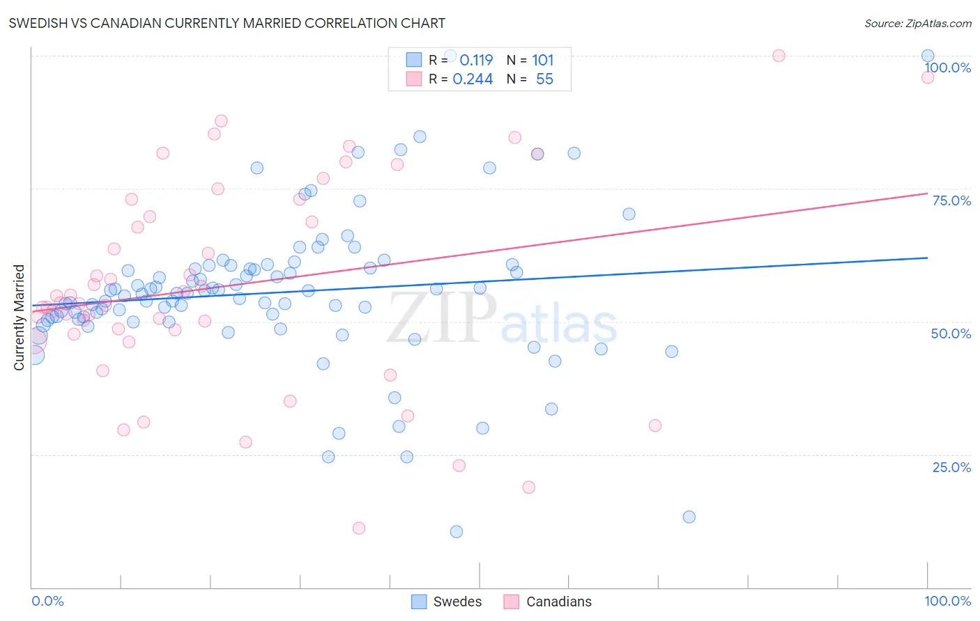 Swedish vs Canadian Currently Married