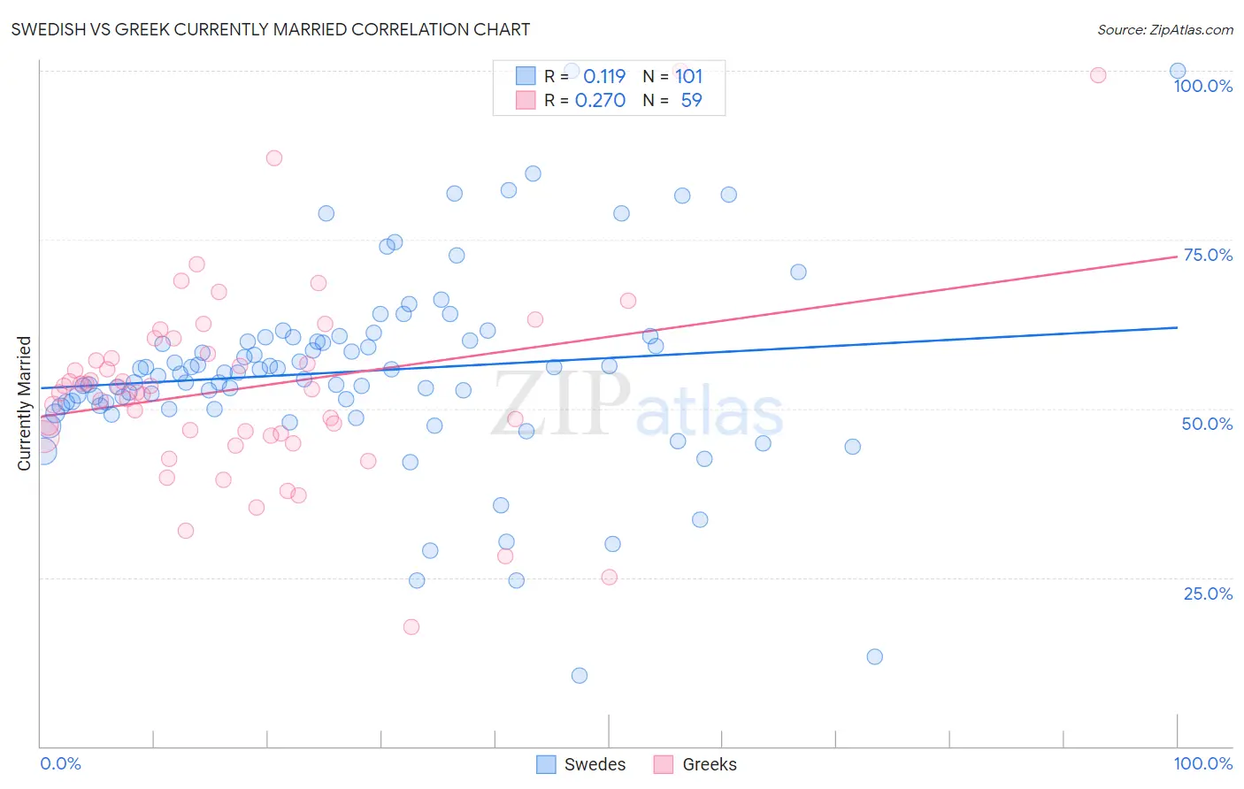 Swedish vs Greek Currently Married