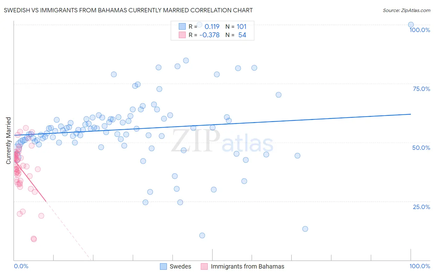 Swedish vs Immigrants from Bahamas Currently Married