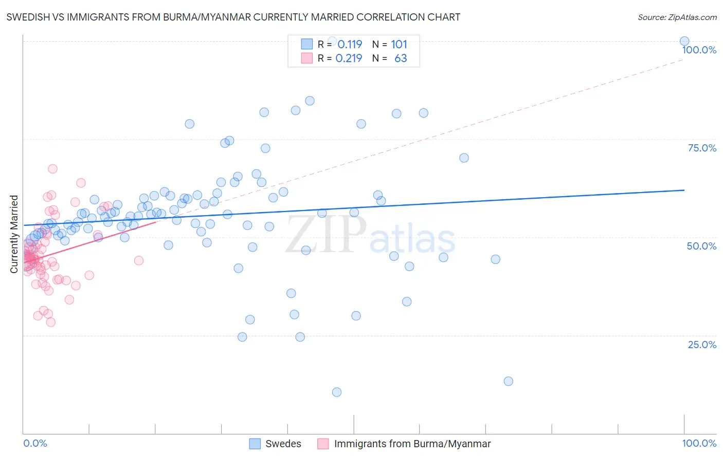 Swedish vs Immigrants from Burma/Myanmar Currently Married