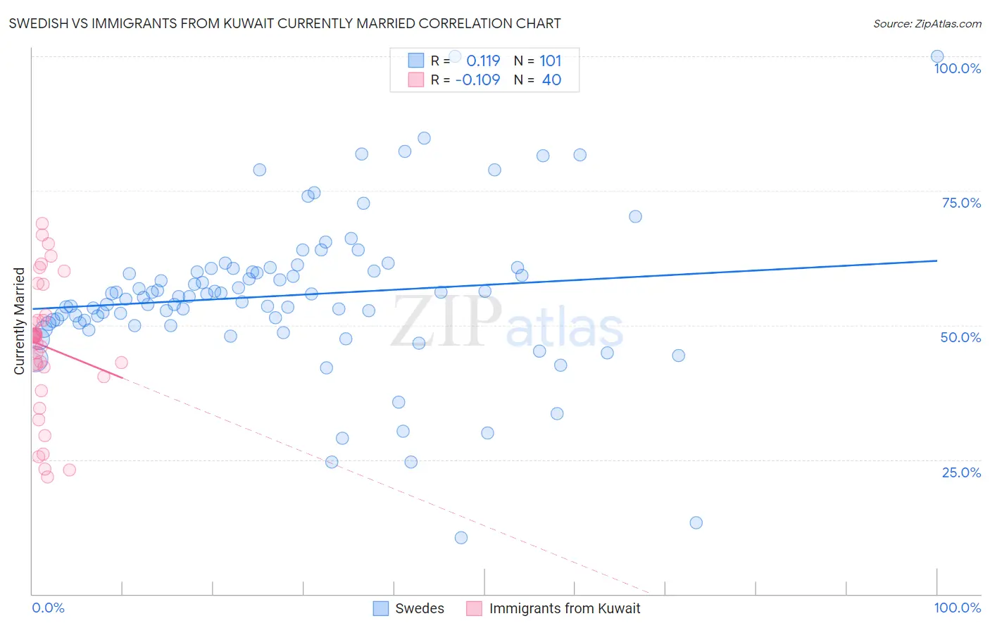 Swedish vs Immigrants from Kuwait Currently Married