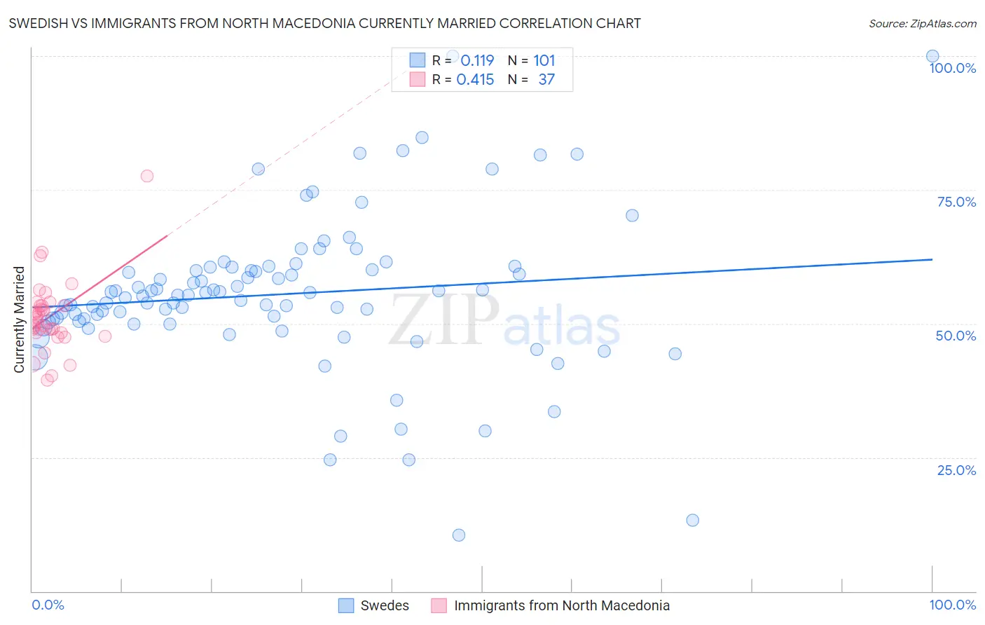 Swedish vs Immigrants from North Macedonia Currently Married