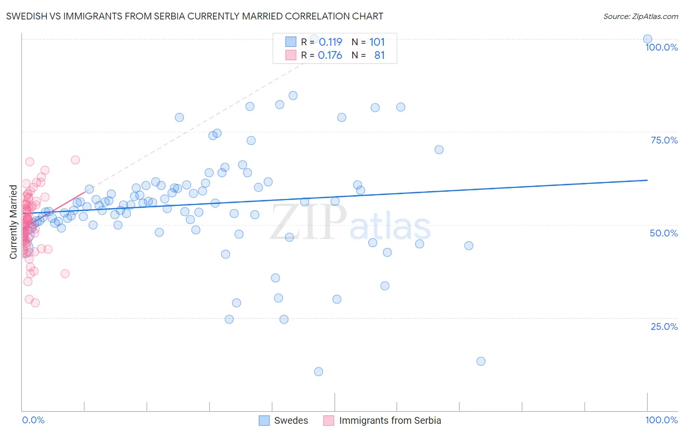 Swedish vs Immigrants from Serbia Currently Married