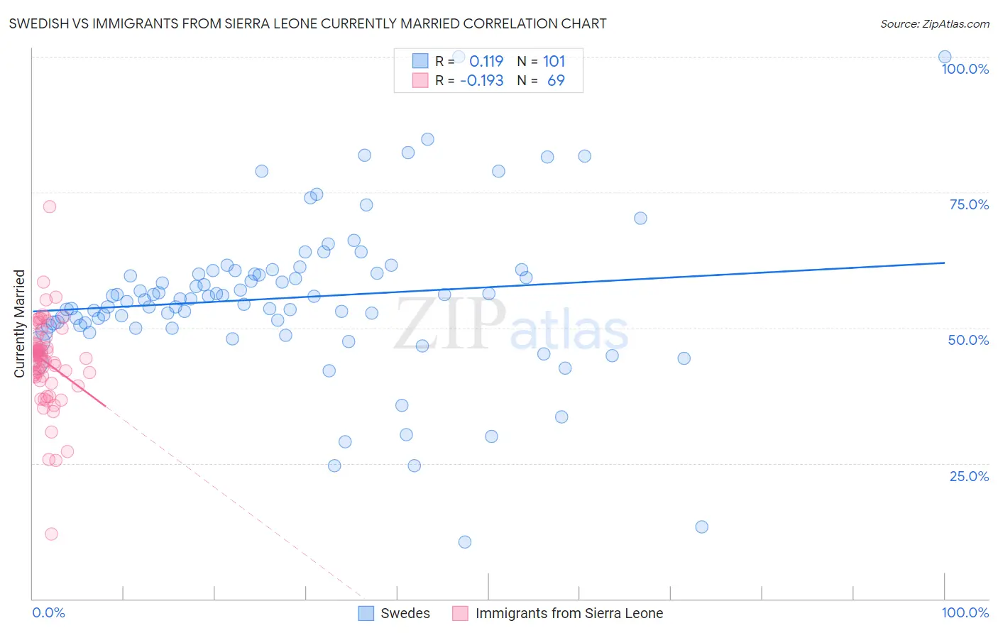 Swedish vs Immigrants from Sierra Leone Currently Married