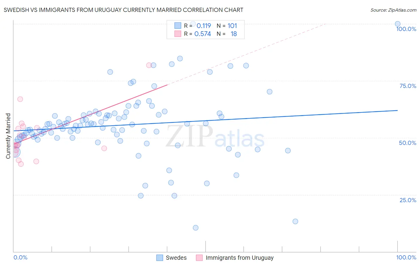Swedish vs Immigrants from Uruguay Currently Married