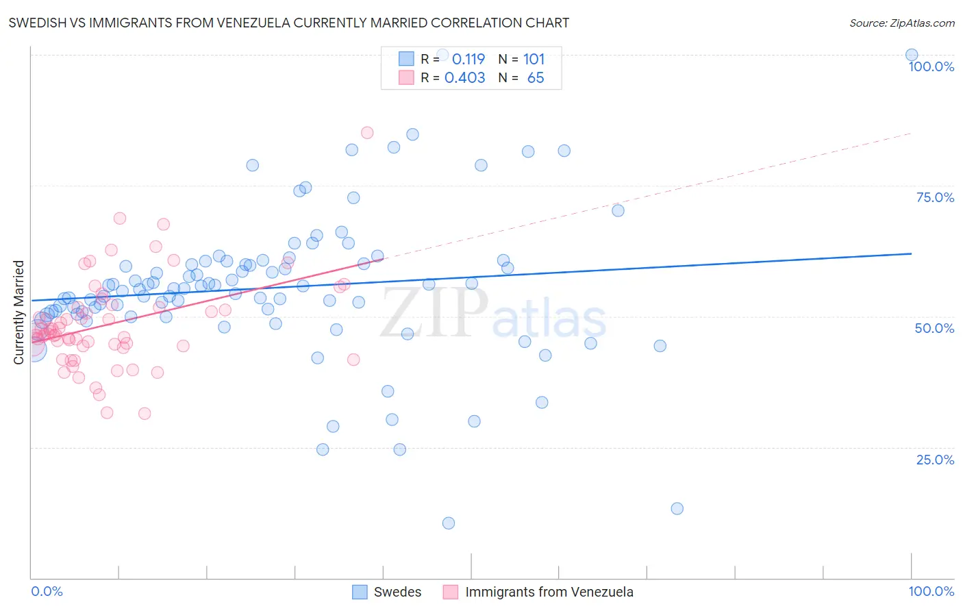 Swedish vs Immigrants from Venezuela Currently Married