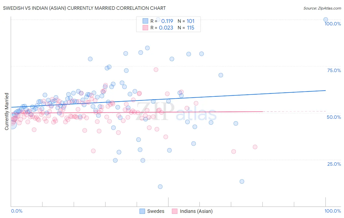 Swedish vs Indian (Asian) Currently Married