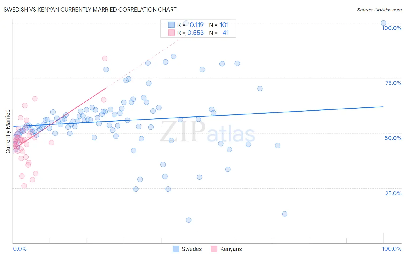 Swedish vs Kenyan Currently Married