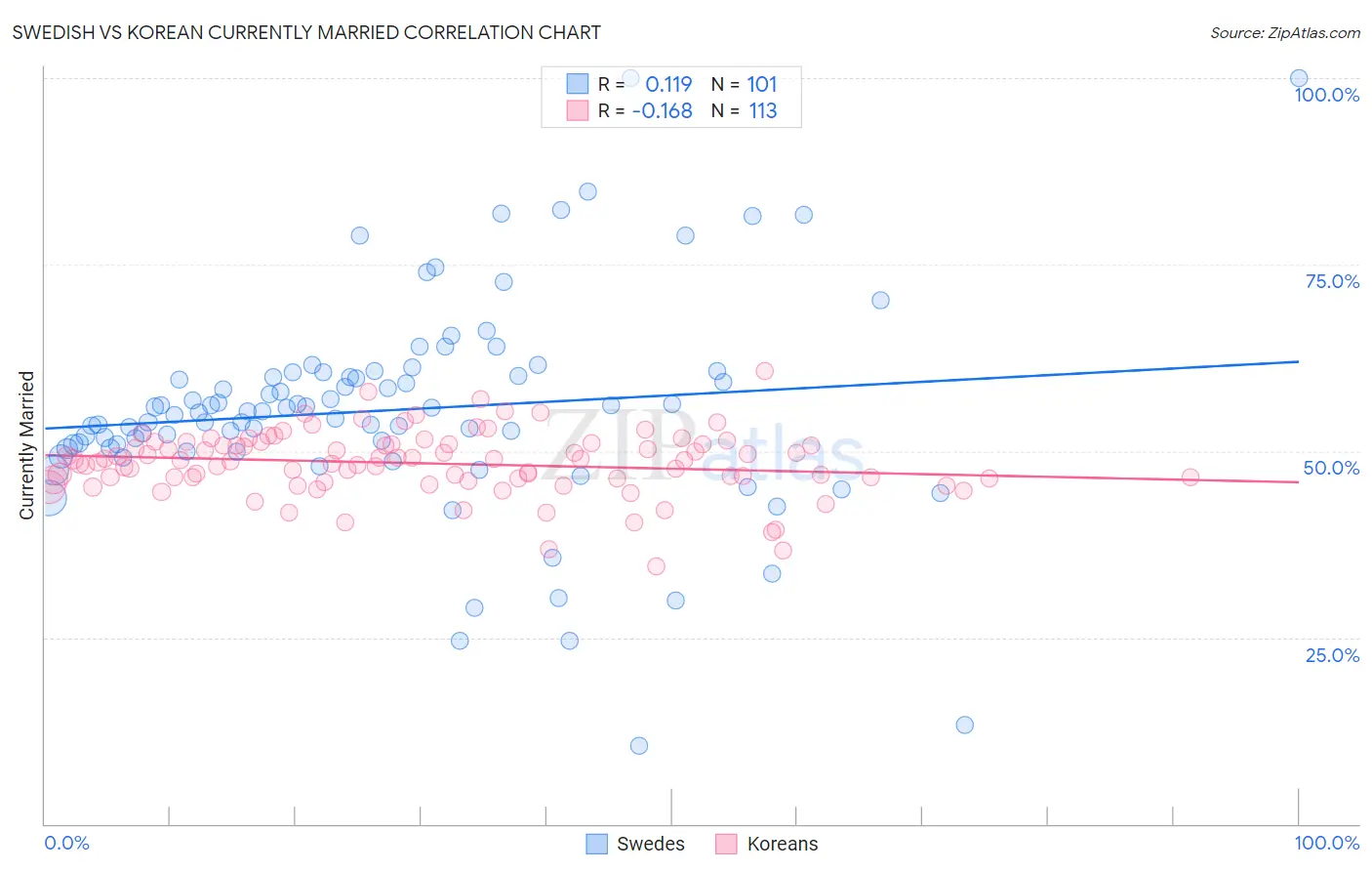 Swedish vs Korean Currently Married