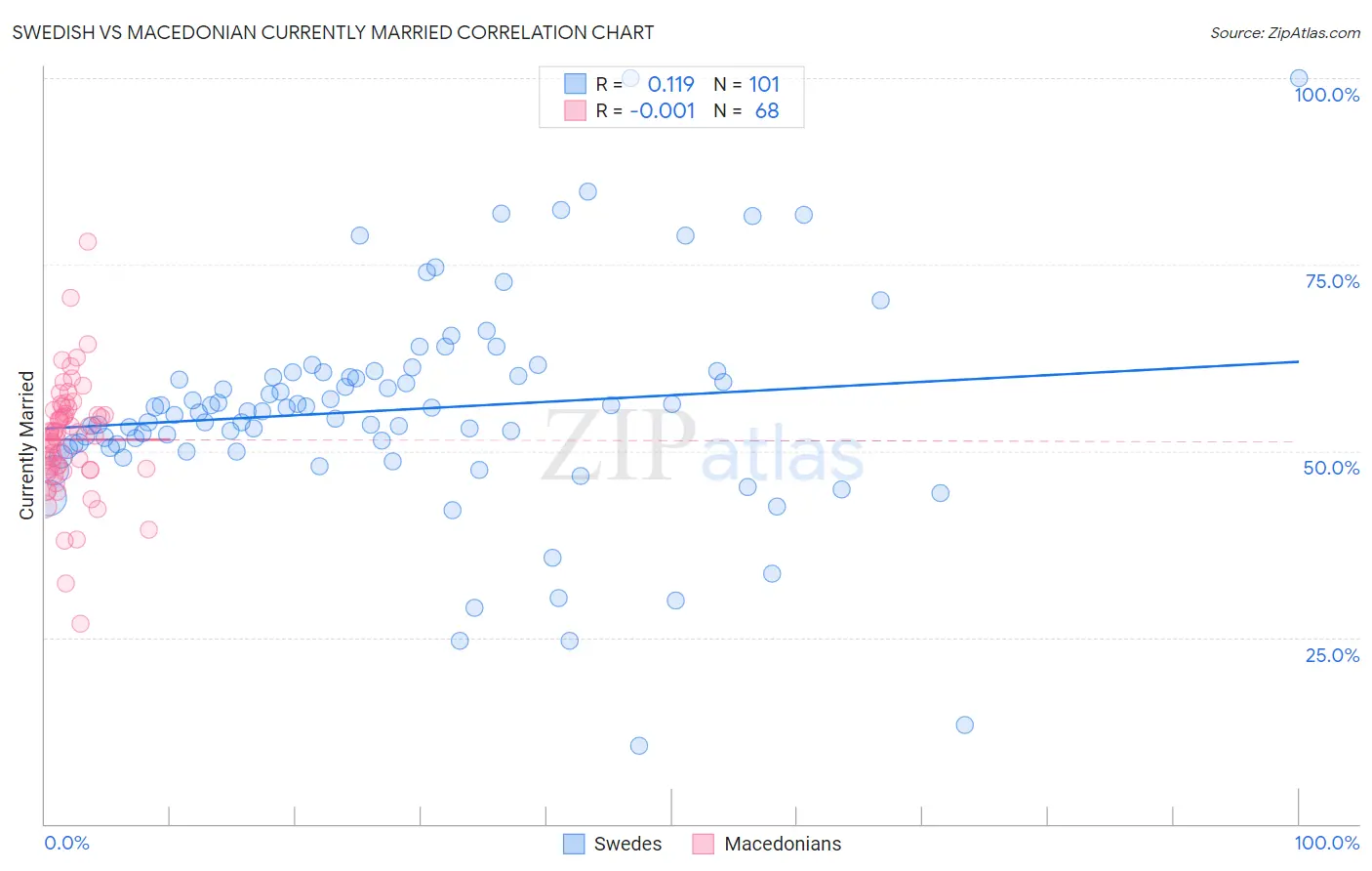 Swedish vs Macedonian Currently Married