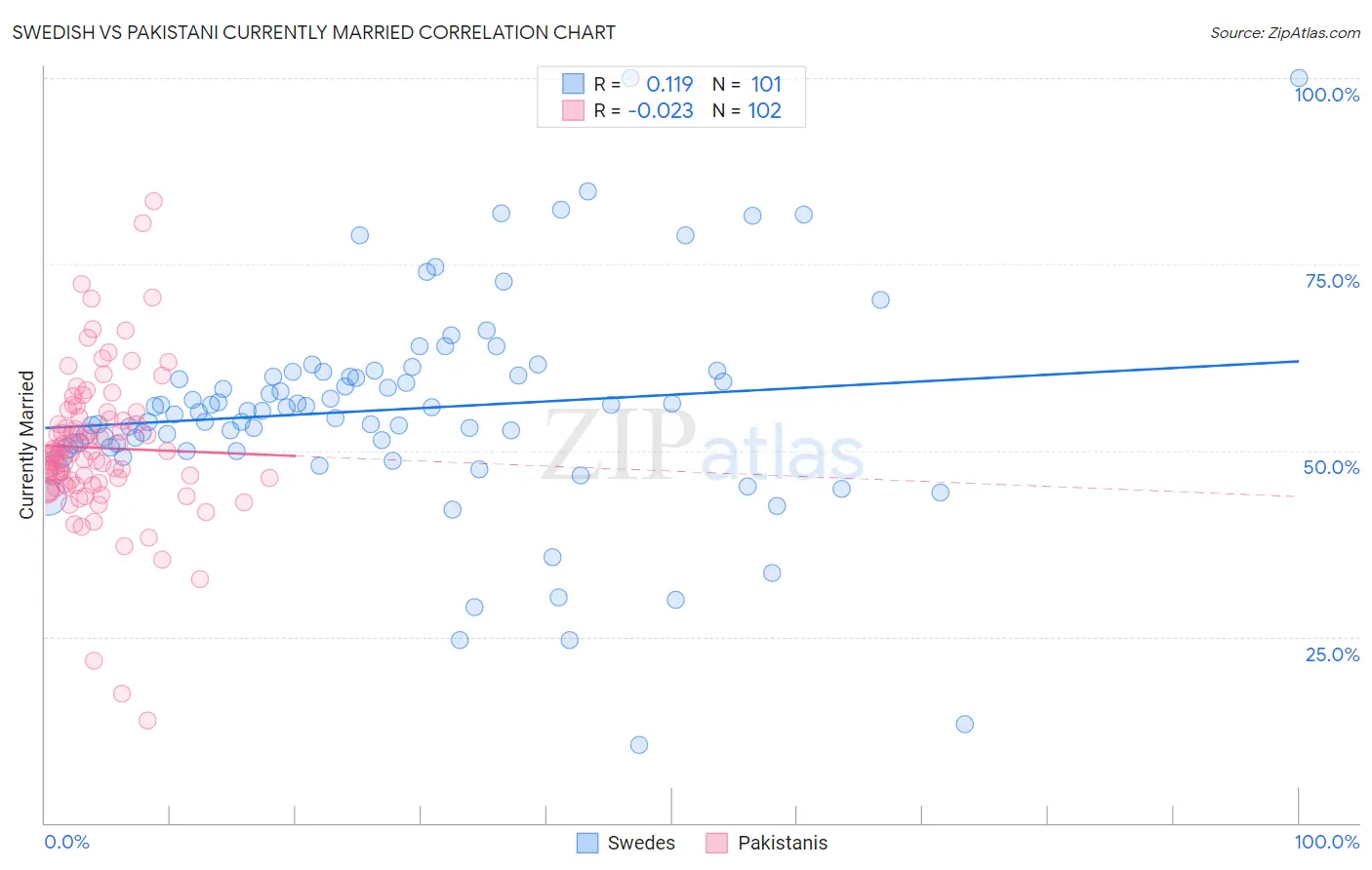 Swedish vs Pakistani Currently Married