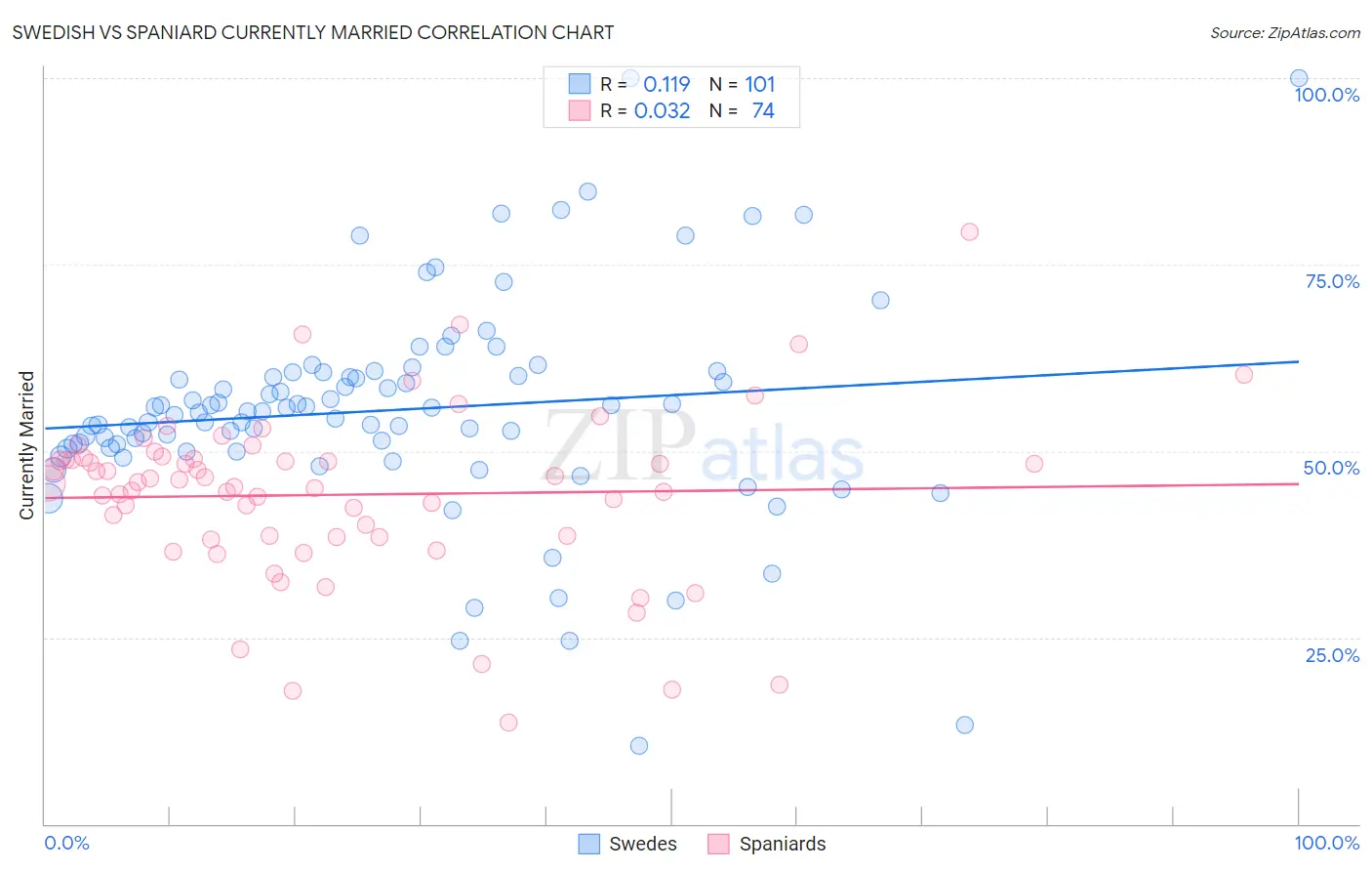 Swedish vs Spaniard Currently Married