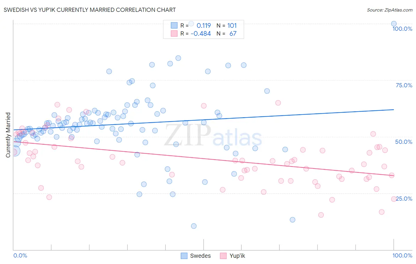 Swedish vs Yup'ik Currently Married