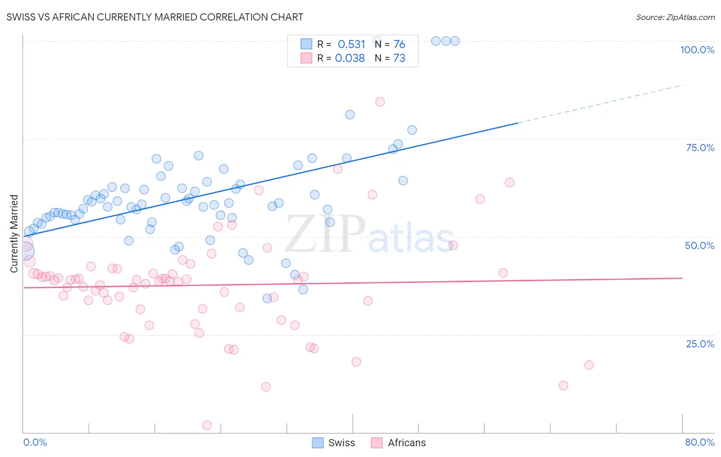 Swiss vs African Currently Married