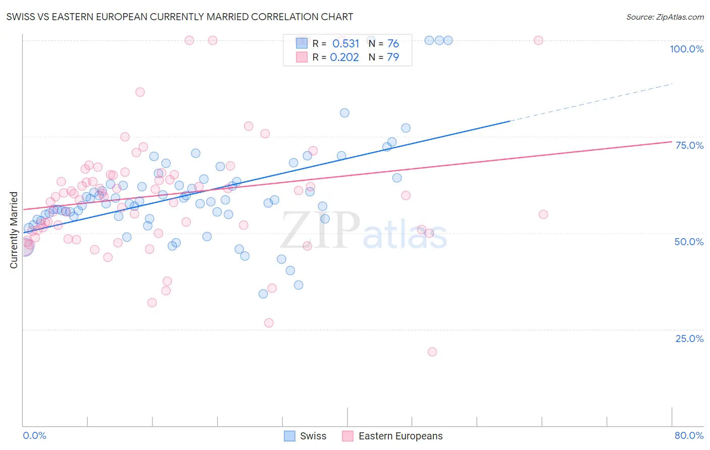 Swiss vs Eastern European Currently Married