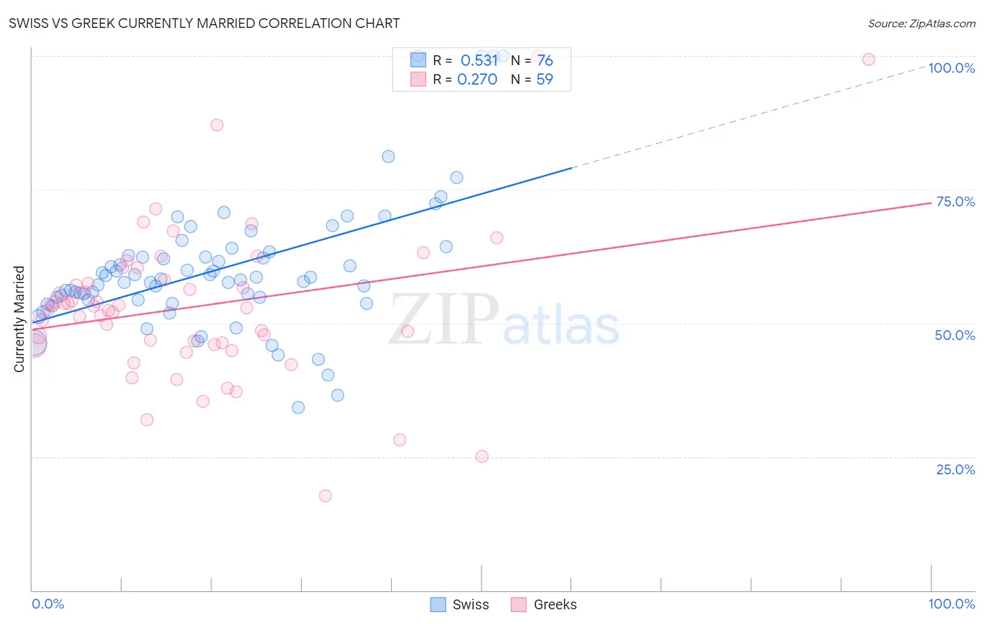 Swiss vs Greek Currently Married