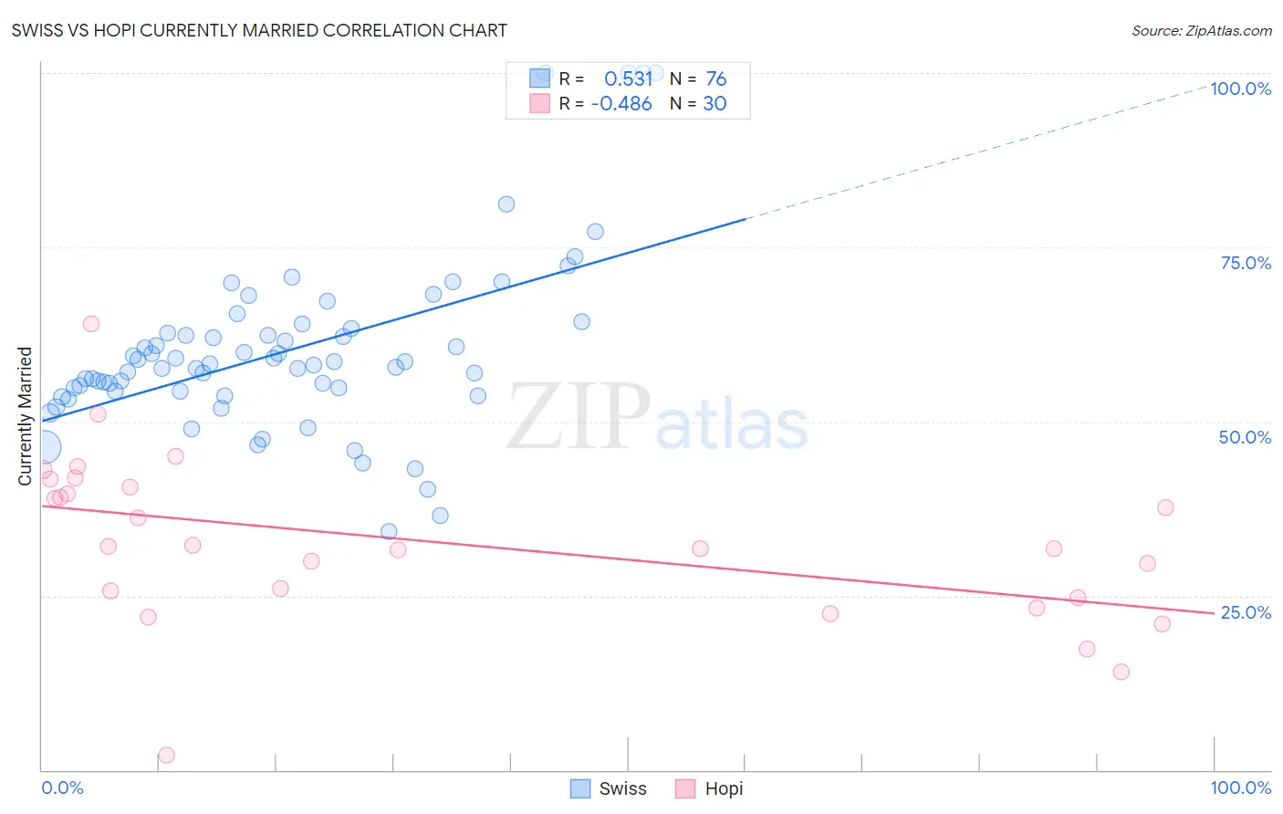 Swiss vs Hopi Currently Married