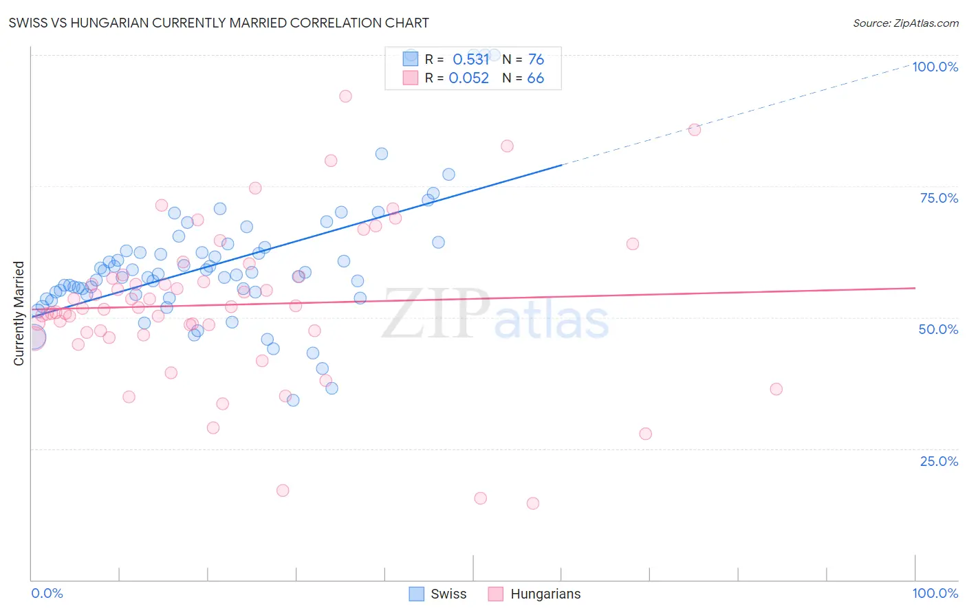 Swiss vs Hungarian Currently Married